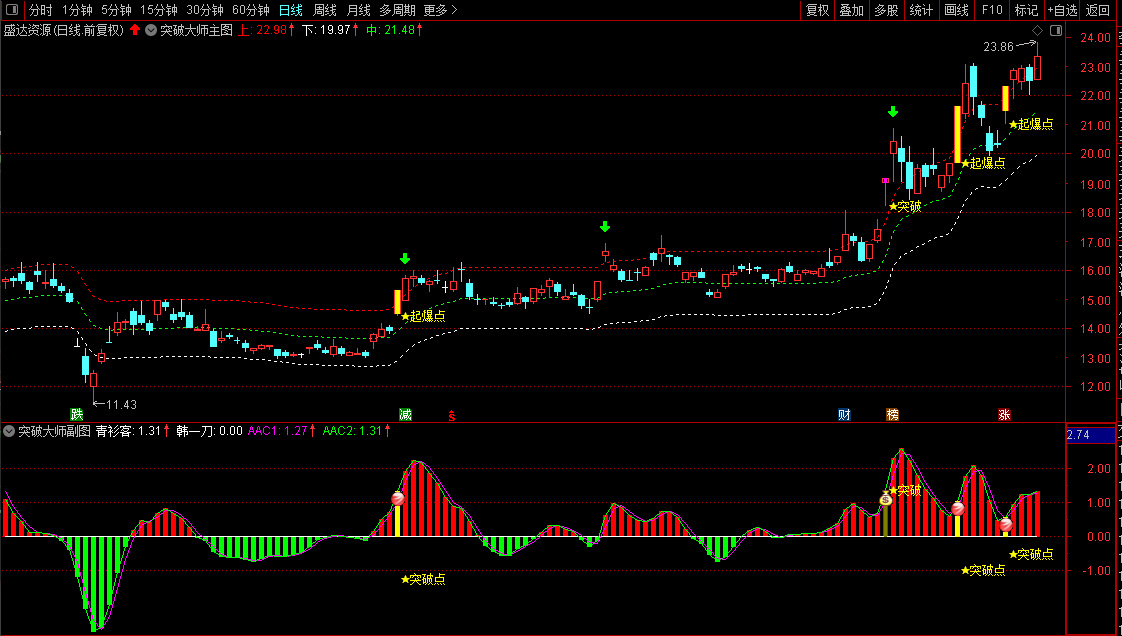 通达信【横盘突破大师】套装指标,精准捕捉横盘突破最佳入场时机_展示图_03 ...