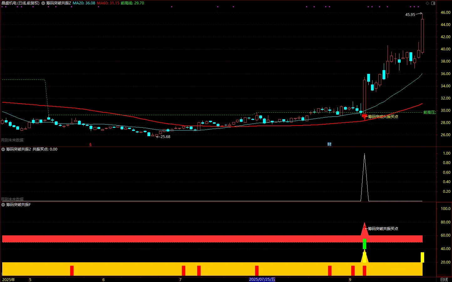 通达信【筹码突破共振】主副图+选股，综合了前高突破、量价关系等四个维度的技术分析_展示图_01 ... ...