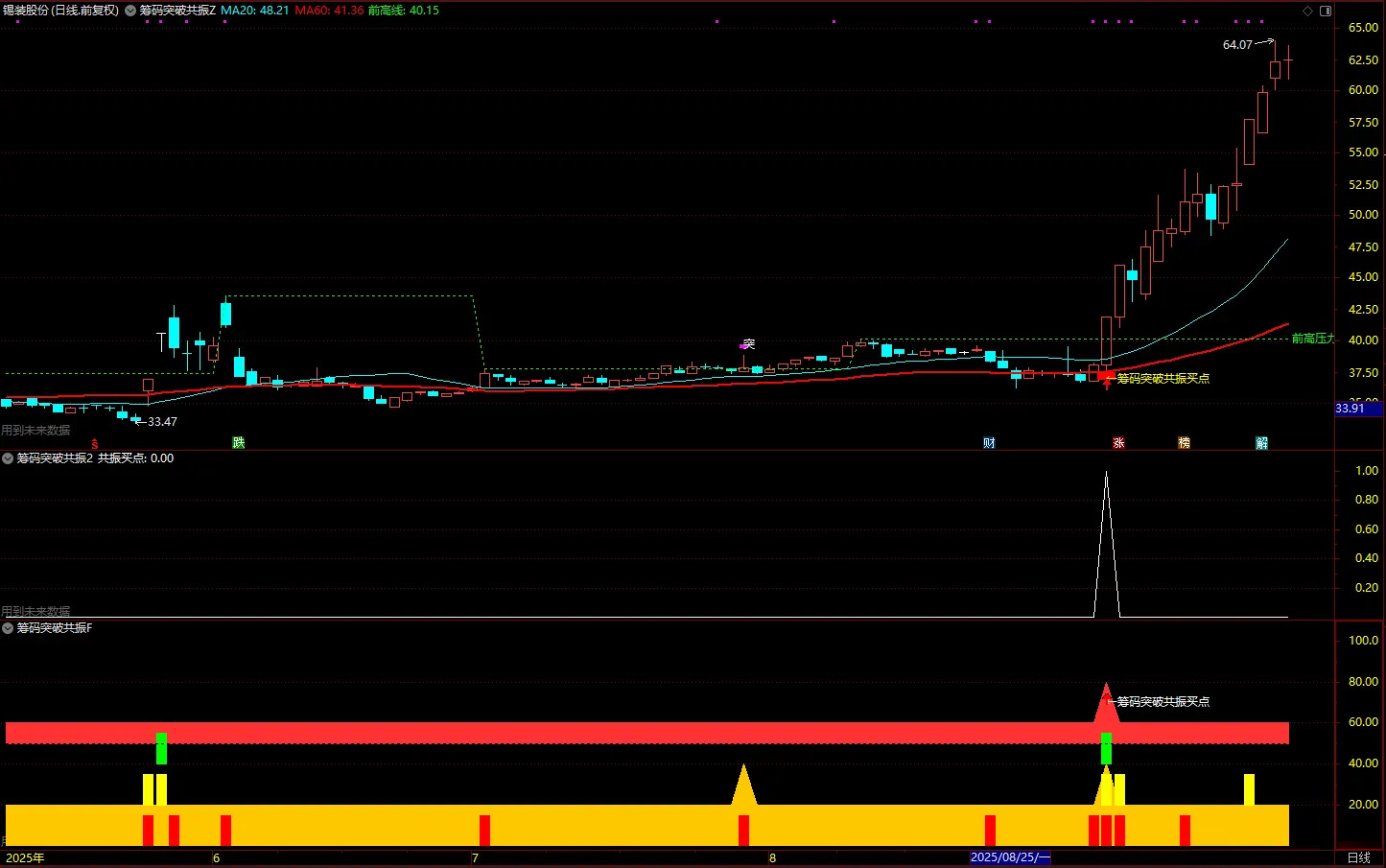 通达信【筹码突破共振】主副图+选股，综合了前高突破、量价关系等四个维度的技术分析_展示图_03 ... ...