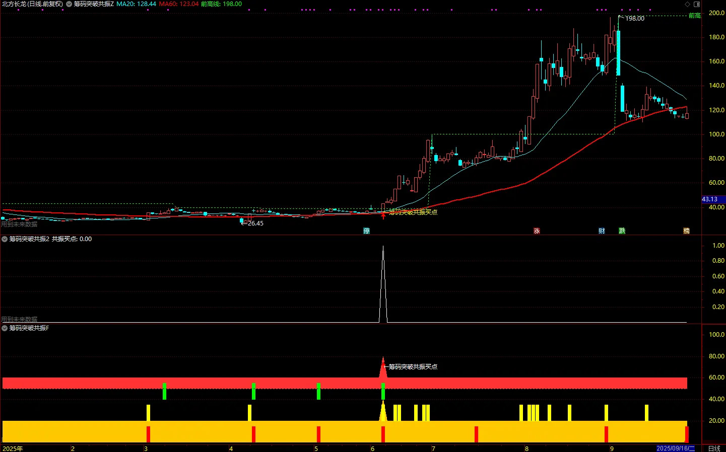 通达信【筹码突破共振】主副图+选股，综合了前高突破、量价关系等四个维度的技术分析_展示图_02 ... ...