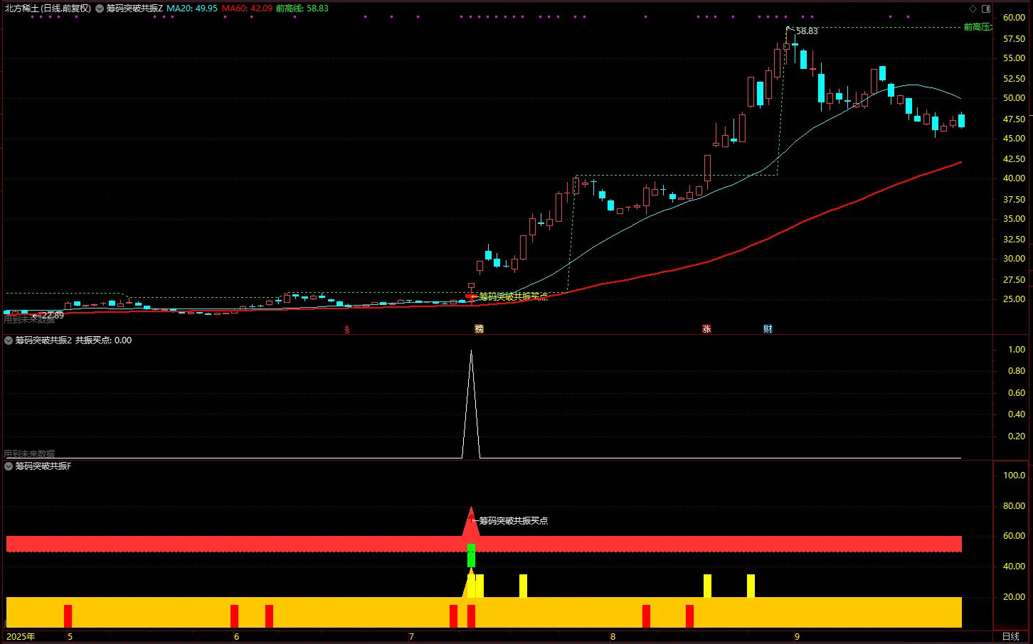 通达信【筹码突破共振】主副图+选股，综合了前高突破、量价关系等四个维度的技术分析_展示图_04 ... ...