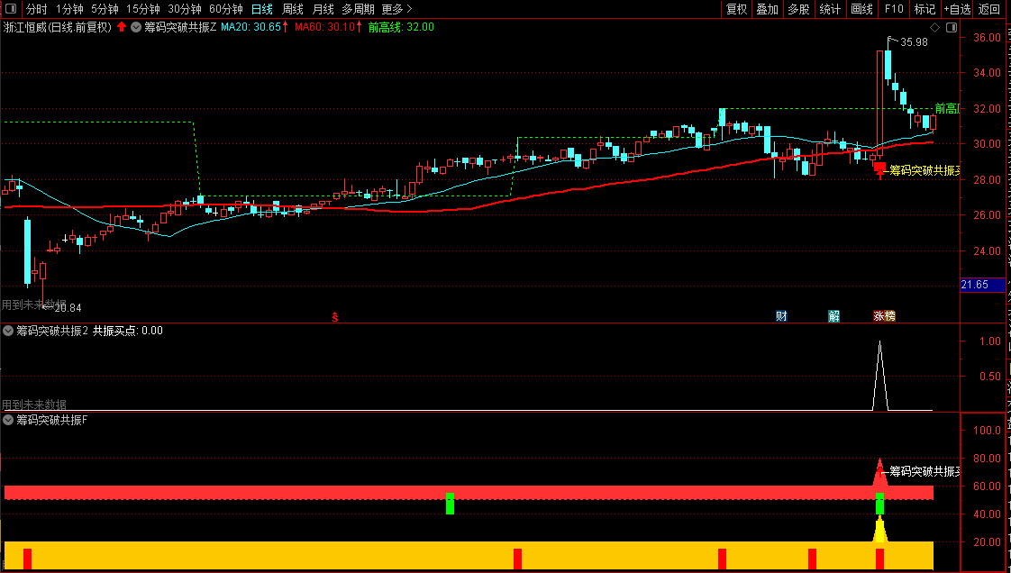 通达信【筹码突破共振】主副图+选股，综合了前高突破、量价关系等四个维度的技术分析_展示图_08 ... ...