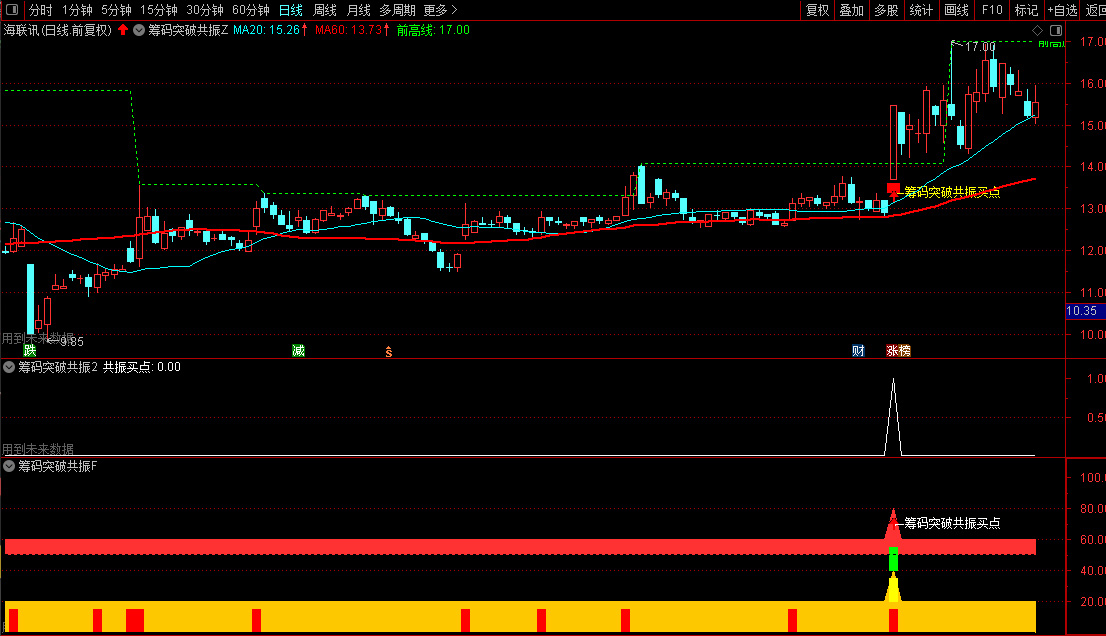 通达信【筹码突破共振】主副图+选股，综合了前高突破、量价关系等四个维度的技术分析_展示图_09 ... ...