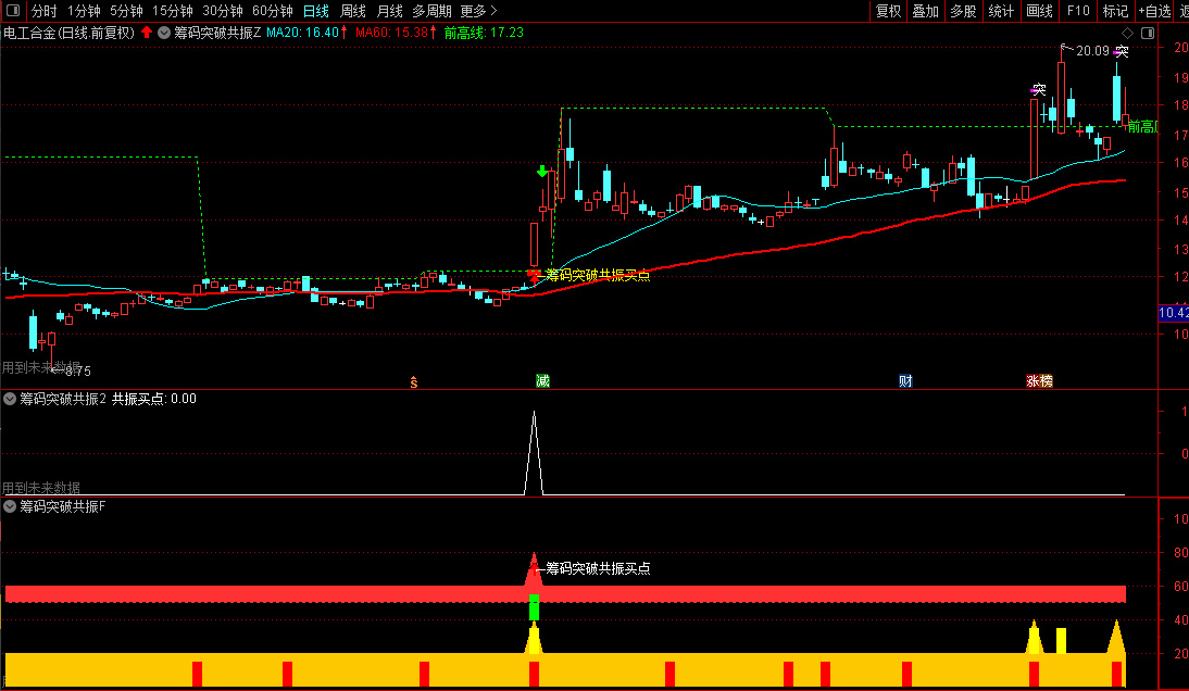 通达信【筹码突破共振】主副图+选股，综合了前高突破、量价关系等四个维度的技术分析_展示图_11 ... ...