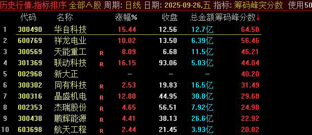 通达信2025【筹码峰突破+筹码峰突分数】识别股价突破筹码密集区的信号,排序筛选强突破_展示图_02 ...