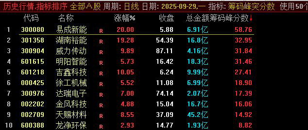 通达信2025【筹码峰突破+筹码峰突分数】识别股价突破筹码密集区的信号,排序筛选强突破_展示图_01 ...