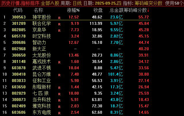通达信2025【筹码峰突破+筹码峰突分数】识别股价突破筹码密集区的信号,排序筛选强突破_展示图_03 ...