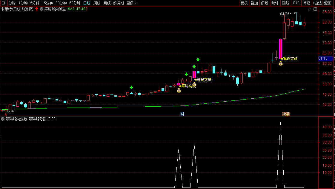 通达信2025【筹码峰突破+筹码峰突分数】识别股价突破筹码密集区的信号,排序筛选强突破_展示图_04 ...