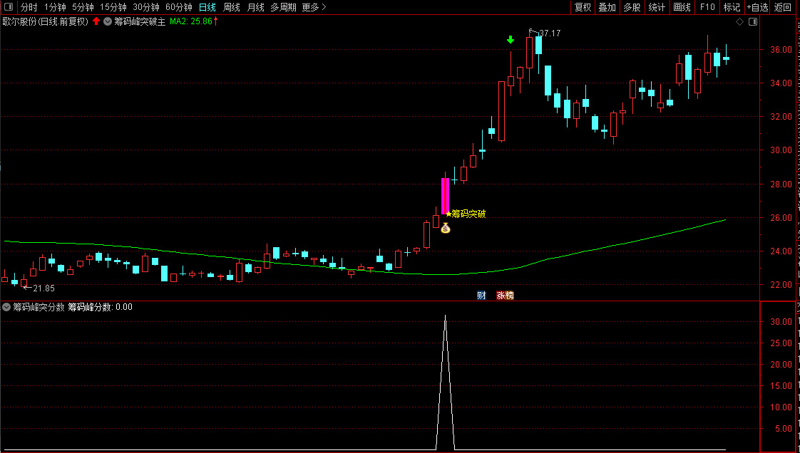 通达信2025【筹码峰突破+筹码峰突分数】识别股价突破筹码密集区的信号,排序筛选强突破_展示图_05 ...