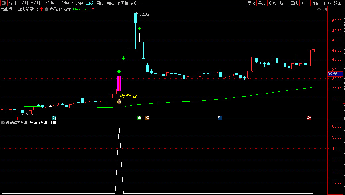 通达信2025【筹码峰突破+筹码峰突分数】识别股价突破筹码密集区的信号,排序筛选强突破_展示图_06 ...