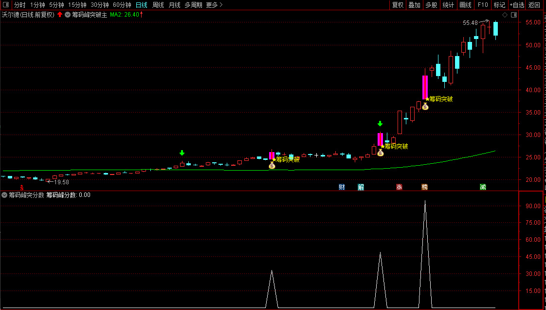 通达信2025【筹码峰突破+筹码峰突分数】识别股价突破筹码密集区的信号,排序筛选强突破_展示图_08 ...