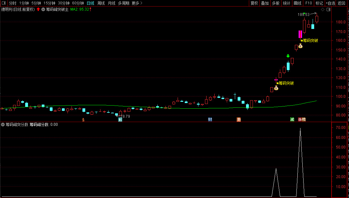通达信2025【筹码峰突破+筹码峰突分数】识别股价突破筹码密集区的信号,排序筛选强突破_展示图_09 ...
