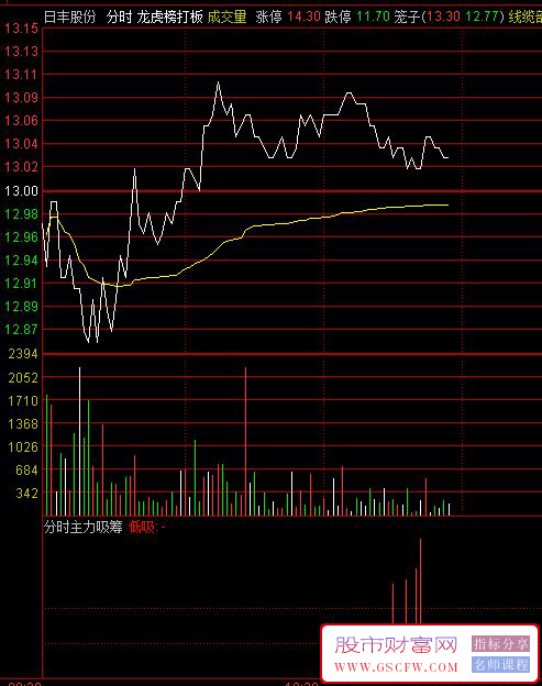 通达信〖分时主力吸筹〗分时副图指标,精准捕捉主力动向,指标源码_展示图_01