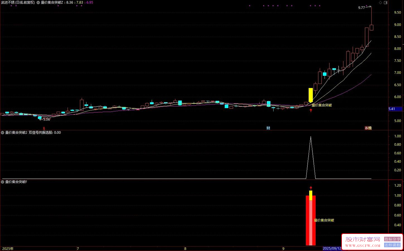 【量价集合突破】当粘合与放量突破信号同时出现时,标记为强烈买入信号,主副图+选股_展示图_02 【量价集合突破】当粘合与放量突破信号同时出现时,标记为强烈买入信号,主副图+选股_展示图_02