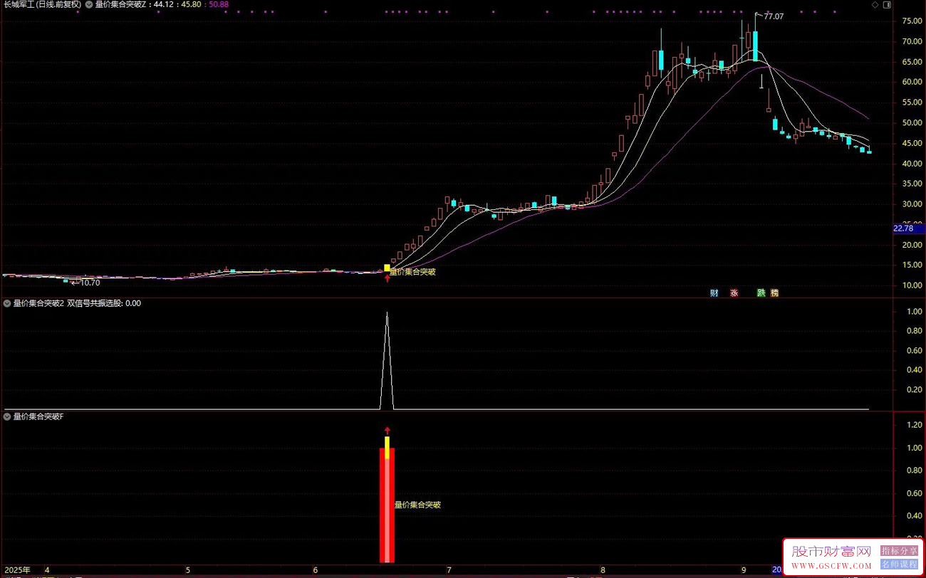 【量价集合突破】当粘合与放量突破信号同时出现时,标记为强烈买入信号,主副图+选股_展示图_04 【量价集合突破】当粘合与放量突破信号同时出现时,标记为强烈买入信号,主副图+选股_展示图_04