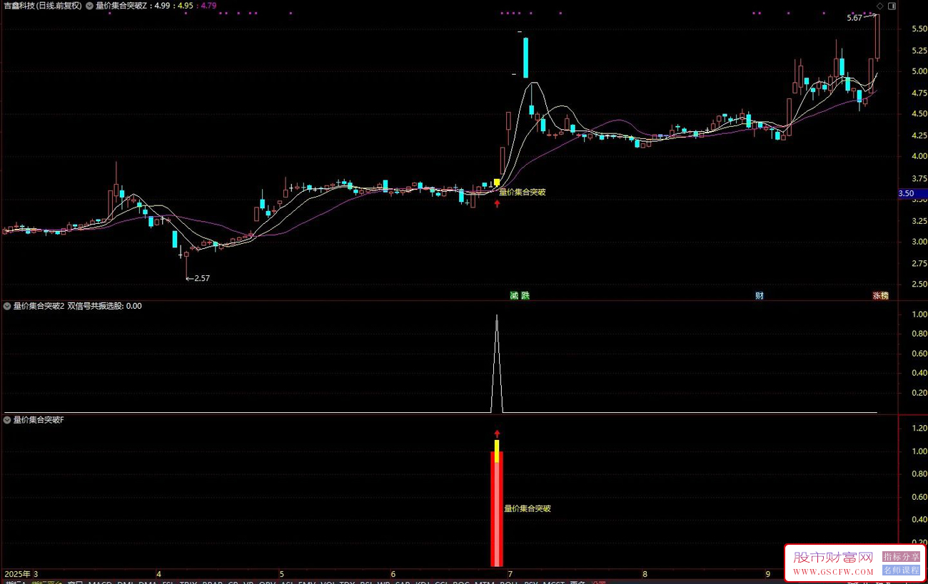 【量价集合突破】当粘合与放量突破信号同时出现时,标记为强烈买入信号,主副图+选股_展示图_05 【量价集合突破】当粘合与放量突破信号同时出现时,标记为强烈买入信号,主副图+选股_展示图_05
