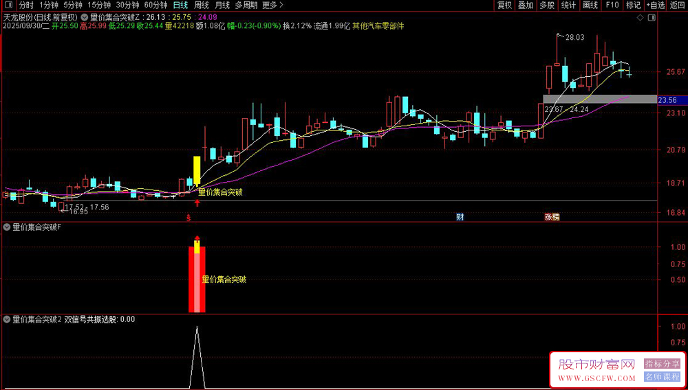 【量价集合突破】当粘合与放量突破信号同时出现时,标记为强烈买入信号,主副图+选股_展示图_06 【量价集合突破】当粘合与放量突破信号同时出现时,标记为强烈买入信号,主副图+选股_展示图_06