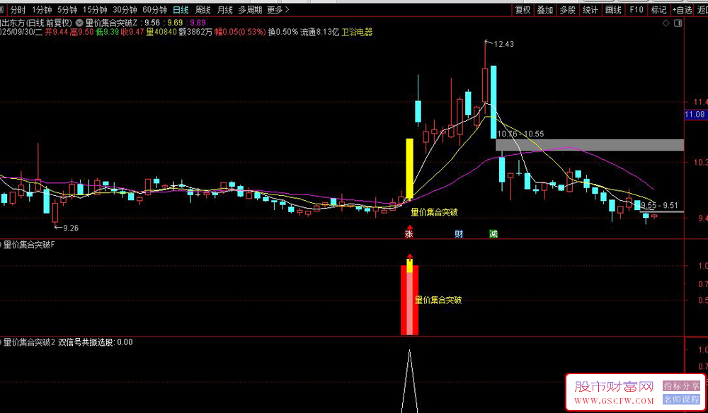 【量价集合突破】当粘合与放量突破信号同时出现时,标记为强烈买入信号,主副图+选股_展示图_07 【量价集合突破】当粘合与放量突破信号同时出现时,标记为强烈买入信号,主副图+选股_展示图_07