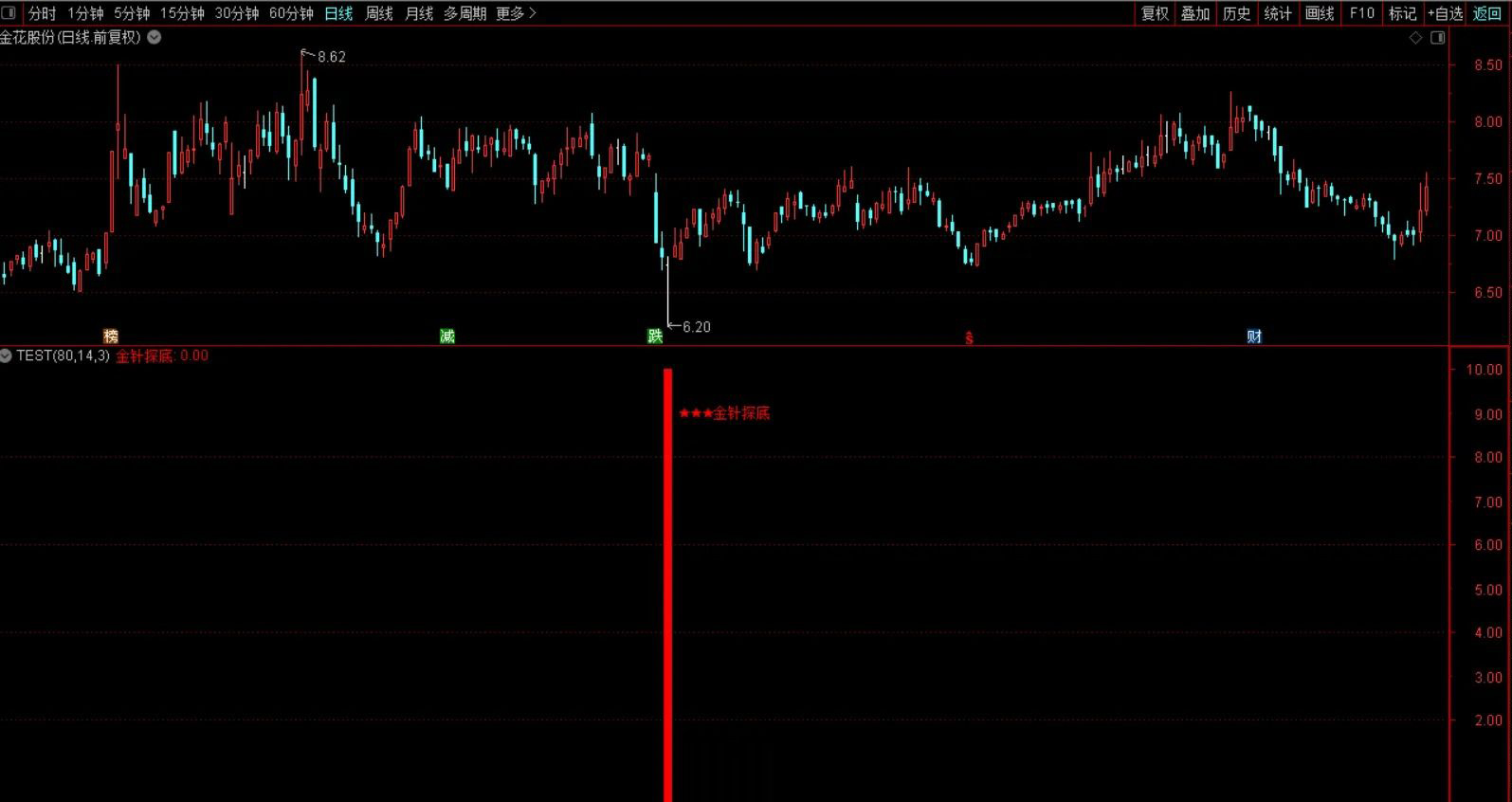 通达信钻石【金针探底】副图+选股指标,极限抄底,核心安全无未来_展示图_01