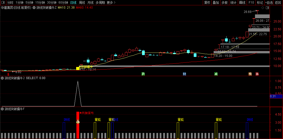 【颈线突破擒牛】量能偏离和条件颈线突破同时满足触发最终选股信号,主副图+选股_展示图_01 ...