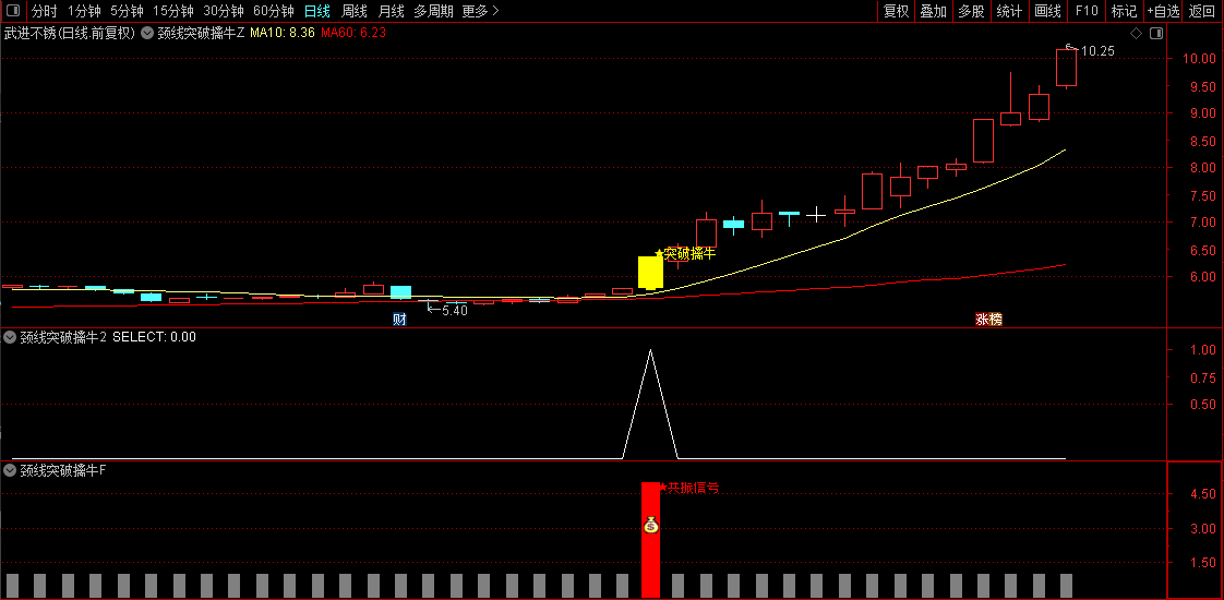 【颈线突破擒牛】量能偏离和条件颈线突破同时满足触发最终选股信号,主副图+选股_展示图_02 ...