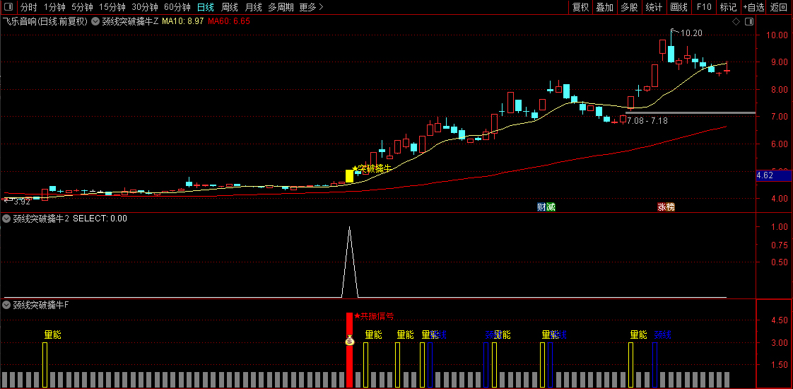 【颈线突破擒牛】量能偏离和条件颈线突破同时满足触发最终选股信号,主副图+选股_展示图_03 ...