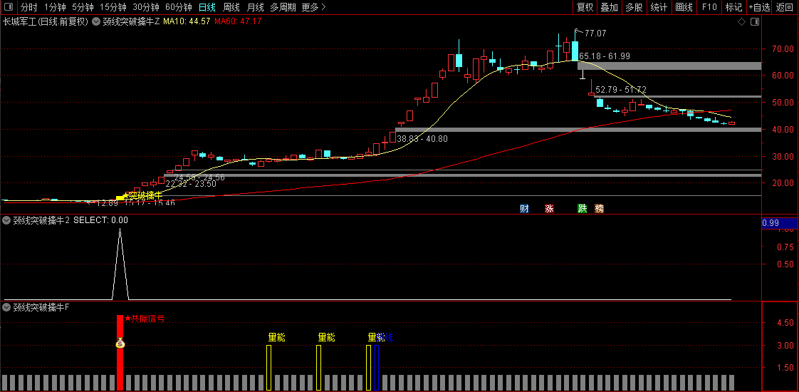 【颈线突破擒牛】量能偏离和条件颈线突破同时满足触发最终选股信号,主副图+选股_展示图_04 ...