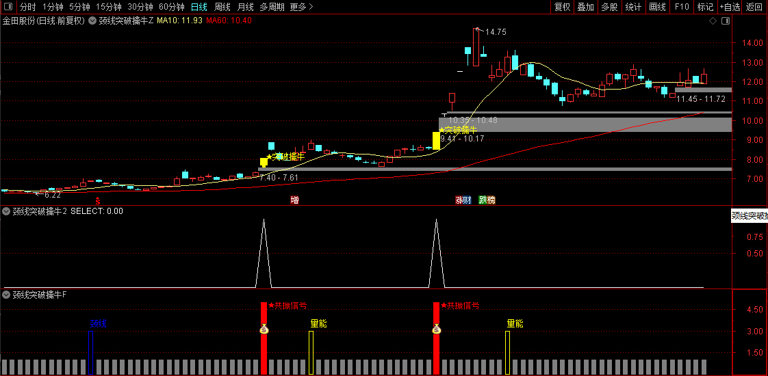 【颈线突破擒牛】量能偏离和条件颈线突破同时满足触发最终选股信号,主副图+选股_展示图_05 ...
