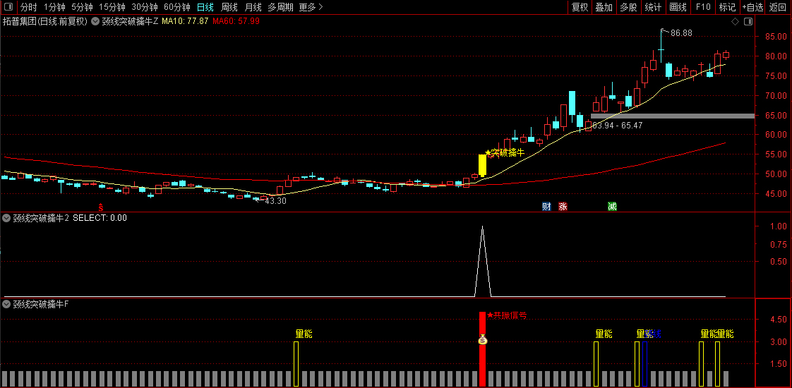 【颈线突破擒牛】量能偏离和条件颈线突破同时满足触发最终选股信号,主副图+选股_展示图_07 ...