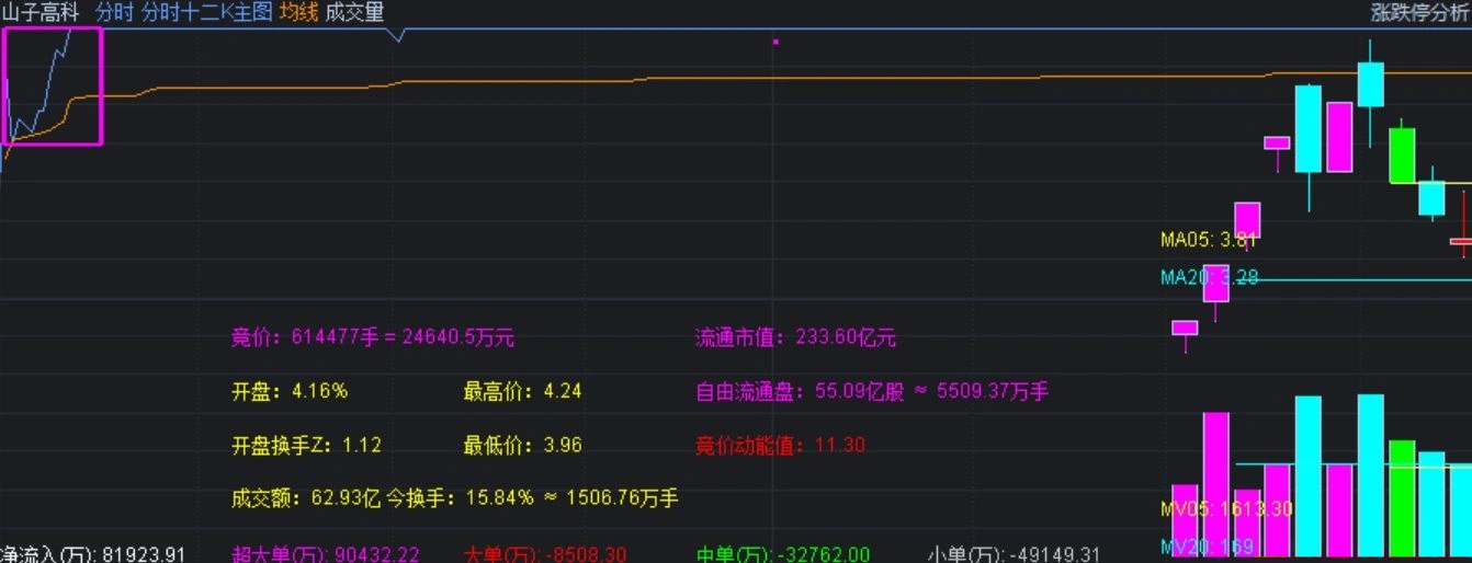 通达信【分时十二K】分时主图指标,叠加竞价数据+开盘十五分高低点画矩形!源码_展示图_01 ... ... 通达信【分时十二K】分时主图指标,叠加竞价数据+开盘十五分高低点画矩形!源码_展示图_01 ... ...