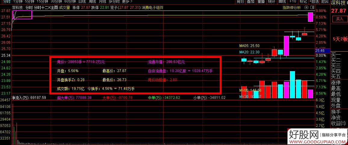 通达信【分时十二K】分时主图指标,叠加竞价数据+开盘十五分高低点画矩形!源码_展示图_06 ... ... 通达信【分时十二K】分时主图指标,叠加竞价数据+开盘十五分高低点画矩形!源码_展示图_06 ... ...