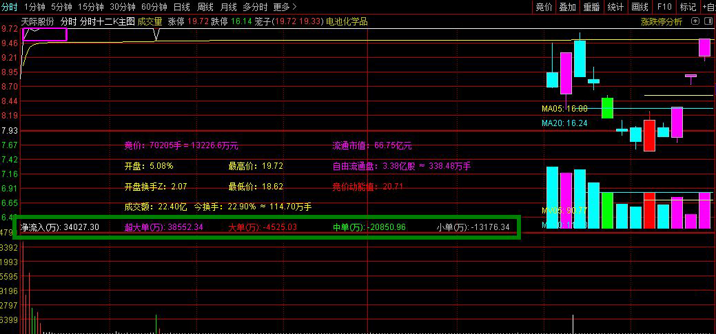 通达信【分时十二K】分时主图指标,叠加竞价数据+开盘十五分高低点画矩形!源码_展示图_05 ... ... 通达信【分时十二K】分时主图指标,叠加竞价数据+开盘十五分高低点画矩形!源码_展示图_05 ... ...