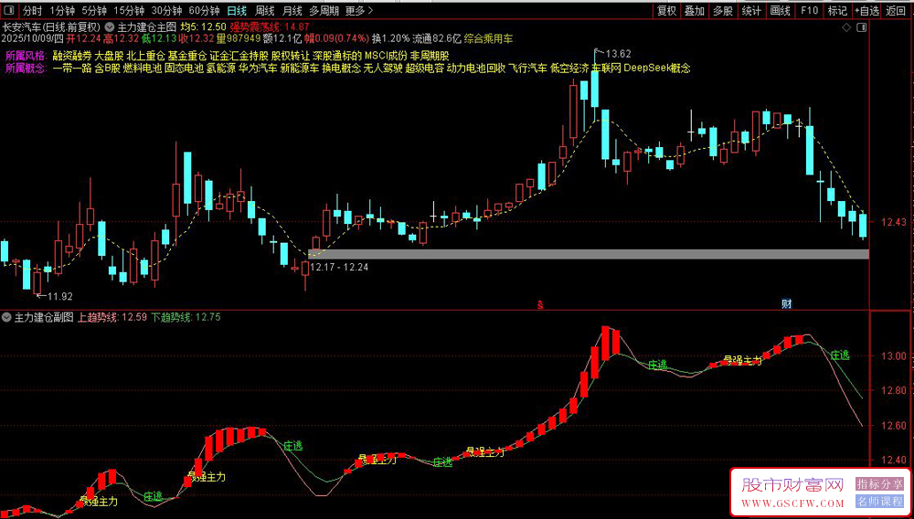 通达信〖最强主力建仓〗主副图+选股指标,趋势启动信号_展示图_02 通达信〖最强主力建仓〗主副图+选股指标,趋势启动信号_展示图_02