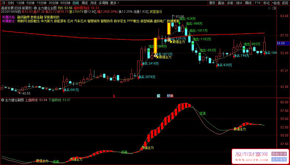 通达信〖最强主力建仓〗主副图+选股指标,趋势启动信号_展示图_03 通达信〖最强主力建仓〗主副图+选股指标,趋势启动信号_展示图_03