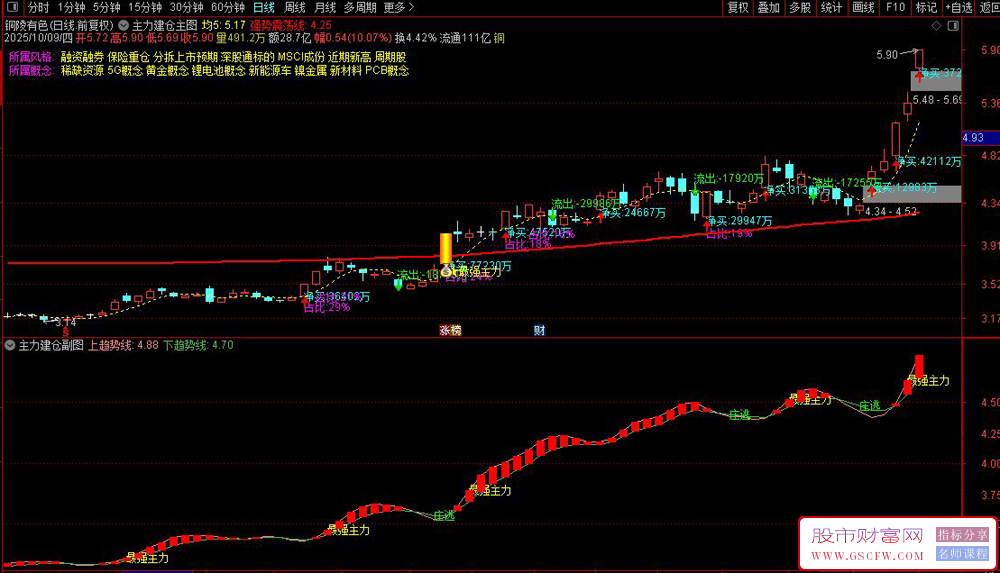 通达信〖最强主力建仓〗主副图+选股指标,趋势启动信号_展示图_04 通达信〖最强主力建仓〗主副图+选股指标,趋势启动信号_展示图_04