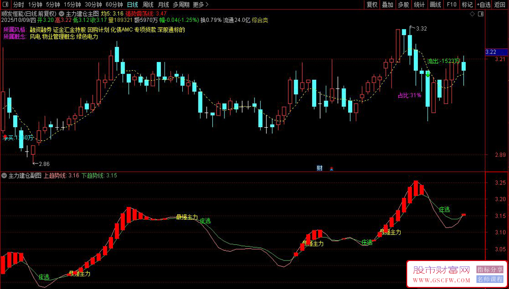 通达信〖最强主力建仓〗主副图+选股指标,趋势启动信号_展示图_05 通达信〖最强主力建仓〗主副图+选股指标,趋势启动信号_展示图_05