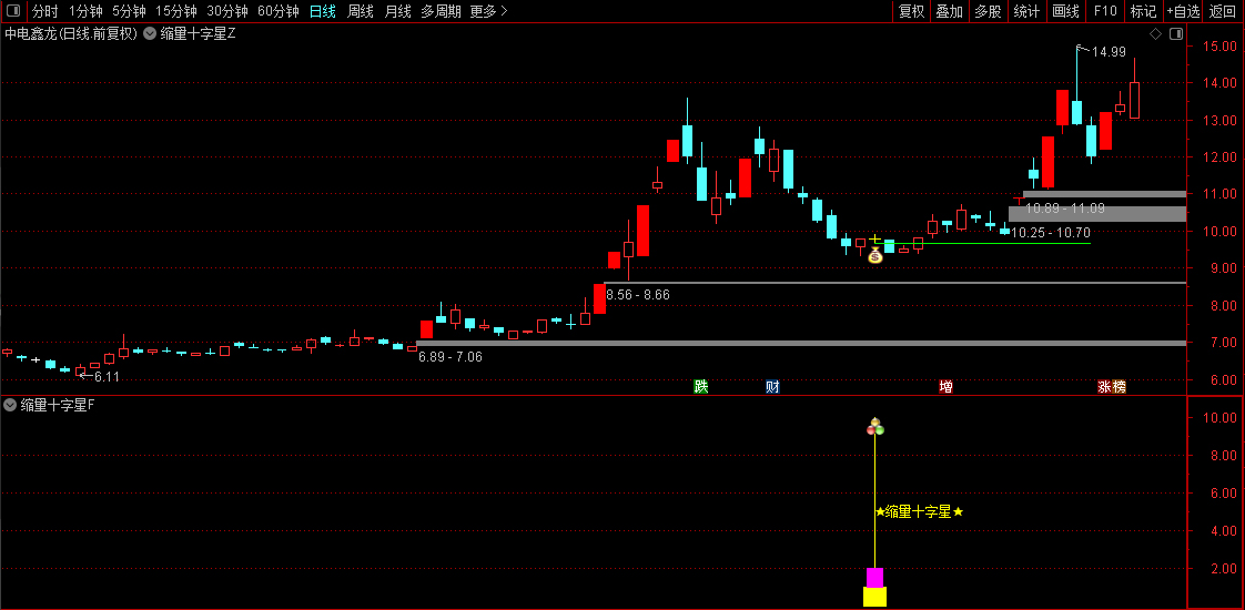 通达信【缩量十字星起爆】主副图+选股指标,底部引爆信号量化_展示图_02 通达信【缩量十字星起爆】主副图+选股指标,底部引爆信号量化_展示图_02