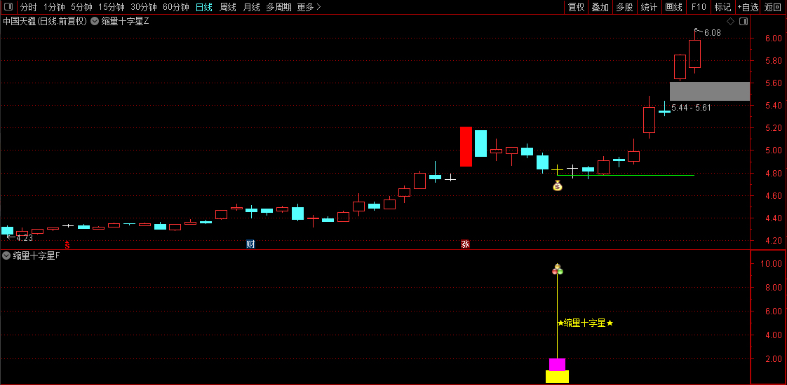 通达信【缩量十字星起爆】主副图+选股指标,底部引爆信号量化_展示图_04 通达信【缩量十字星起爆】主副图+选股指标,底部引爆信号量化_展示图_04