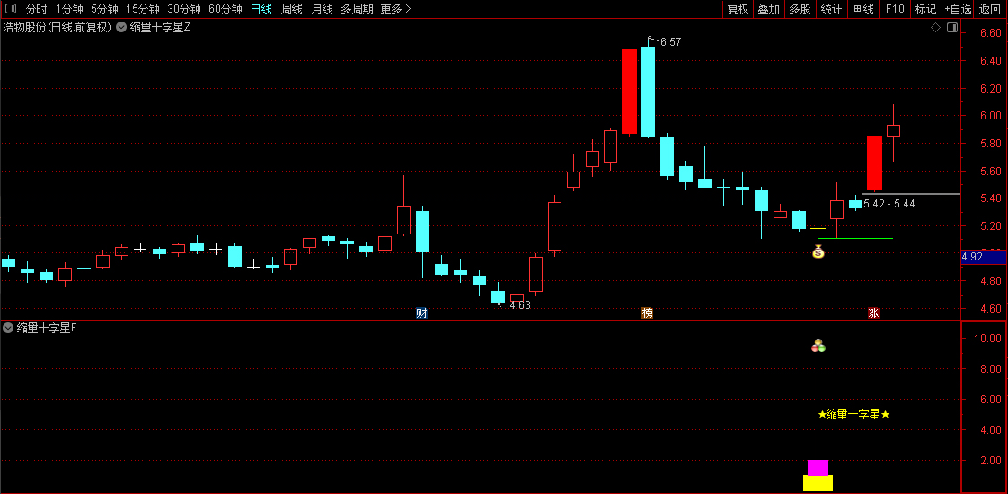 通达信【缩量十字星起爆】主副图+选股指标,底部引爆信号量化_展示图_05 通达信【缩量十字星起爆】主副图+选股指标,底部引爆信号量化_展示图_05