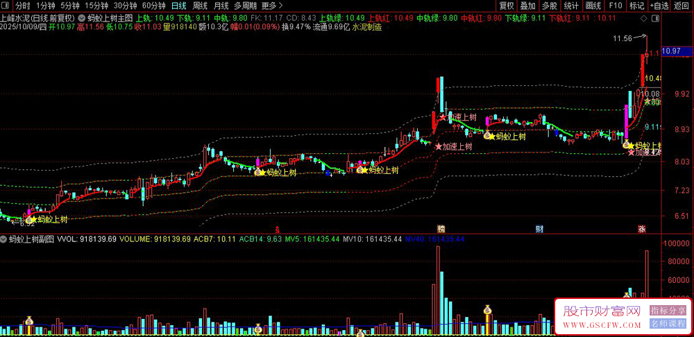 通达信〖蚂蚁上树〗股价突破上轨时提示信号,直观展示趋势转折点,主副图+选股_展示图_01 通达信〖蚂蚁上树〗股价突破上轨时提示信号,直观展示趋势转折点,主副图+选股_展示图_01