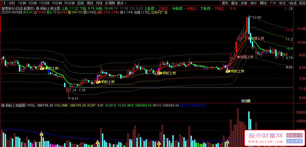 通达信〖蚂蚁上树〗股价突破上轨时提示信号,直观展示趋势转折点,主副图+选股_展示图_02 通达信〖蚂蚁上树〗股价突破上轨时提示信号,直观展示趋势转折点,主副图+选股_展示图_02