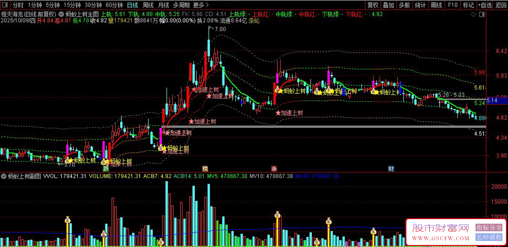 通达信〖蚂蚁上树〗股价突破上轨时提示信号,直观展示趋势转折点,主副图+选股_展示图_03 通达信〖蚂蚁上树〗股价突破上轨时提示信号,直观展示趋势转折点,主副图+选股_展示图_03