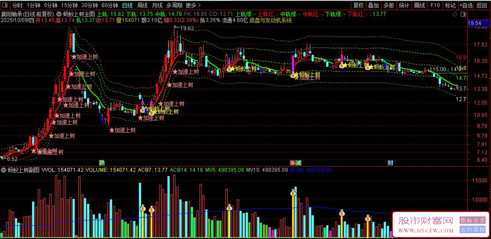 通达信〖蚂蚁上树〗股价突破上轨时提示信号,直观展示趋势转折点,主副图+选股_展示图_04 通达信〖蚂蚁上树〗股价突破上轨时提示信号,直观展示趋势转折点,主副图+选股_展示图_04