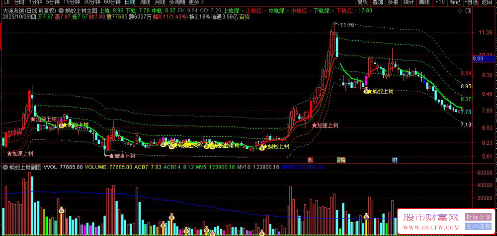 通达信〖蚂蚁上树〗股价突破上轨时提示信号,直观展示趋势转折点,主副图+选股_展示图_05 通达信〖蚂蚁上树〗股价突破上轨时提示信号,直观展示趋势转折点,主副图+选股_展示图_05
