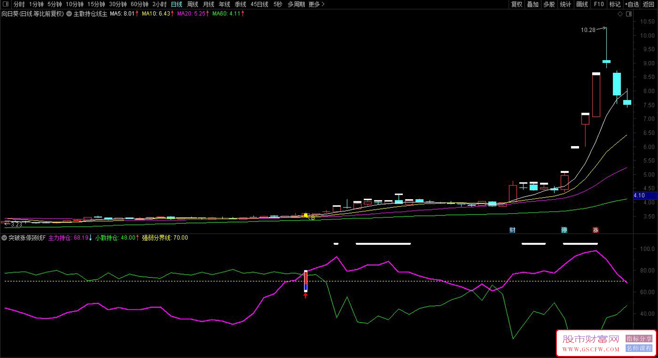 通达信〖主散持仓线〗主副图+选股,精准分辨主力散户动向,助力擒龙头股,筹码类型分析工具_展示图_01 通达信〖主散持仓线〗主副图+选股,精准分辨主力散户动向,助力擒龙头股,筹码类型分析工具_展示图_01