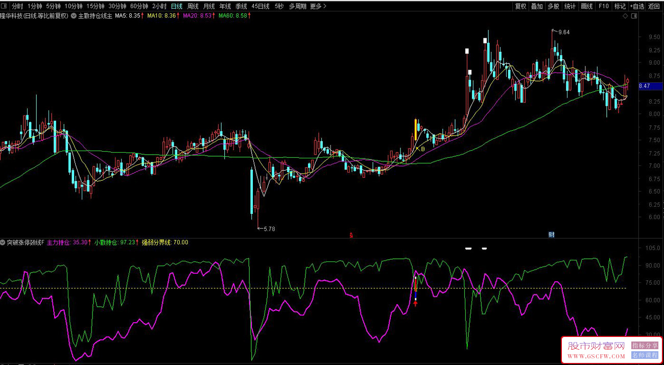 通达信〖主散持仓线〗主副图+选股,精准分辨主力散户动向,助力擒龙头股,筹码类型分析工具_展示图_02 通达信〖主散持仓线〗主副图+选股,精准分辨主力散户动向,助力擒龙头股,筹码类型分析工具_展示图_02