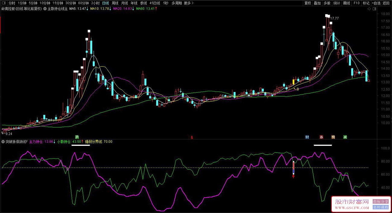 通达信〖主散持仓线〗主副图+选股,精准分辨主力散户动向,助力擒龙头股,筹码类型分析工具_展示图_03 通达信〖主散持仓线〗主副图+选股,精准分辨主力散户动向,助力擒龙头股,筹码类型分析工具_展示图_03