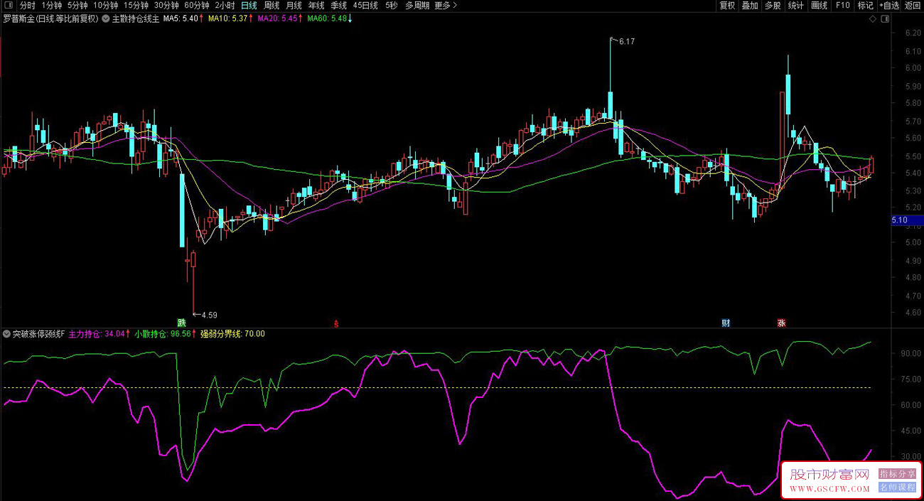 通达信〖主散持仓线〗主副图+选股,精准分辨主力散户动向,助力擒龙头股,筹码类型分析工具_展示图_04 通达信〖主散持仓线〗主副图+选股,精准分辨主力散户动向,助力擒龙头股,筹码类型分析工具_展示图_04
