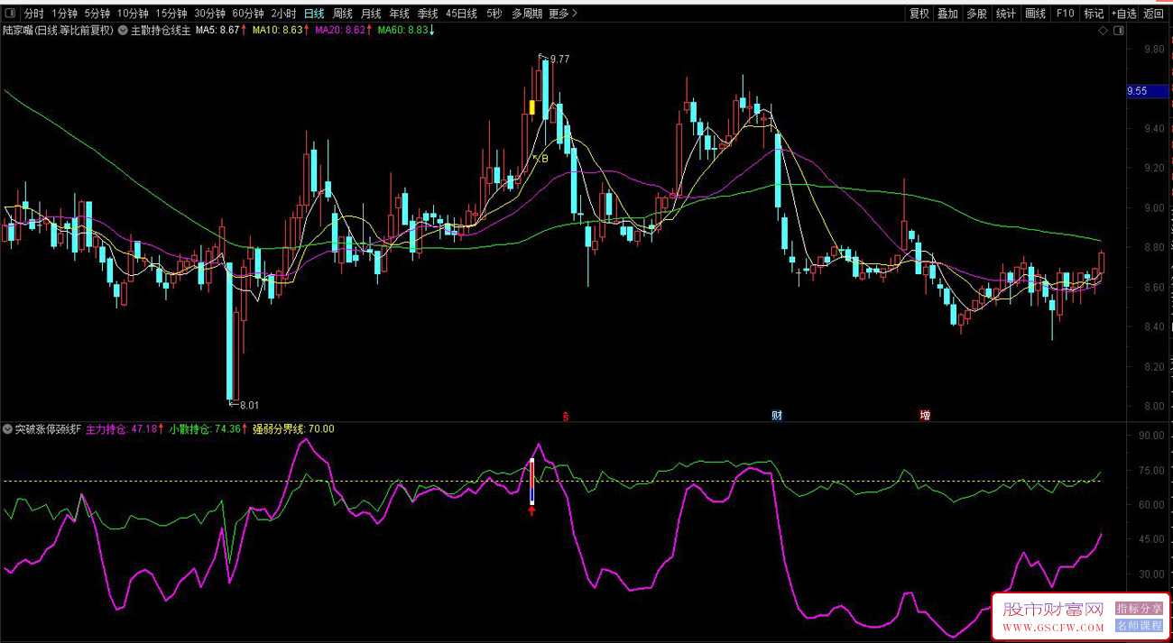 通达信〖主散持仓线〗主副图+选股,精准分辨主力散户动向,助力擒龙头股,筹码类型分析工具_展示图_05 通达信〖主散持仓线〗主副图+选股,精准分辨主力散户动向,助力擒龙头股,筹码类型分析工具_展示图_05