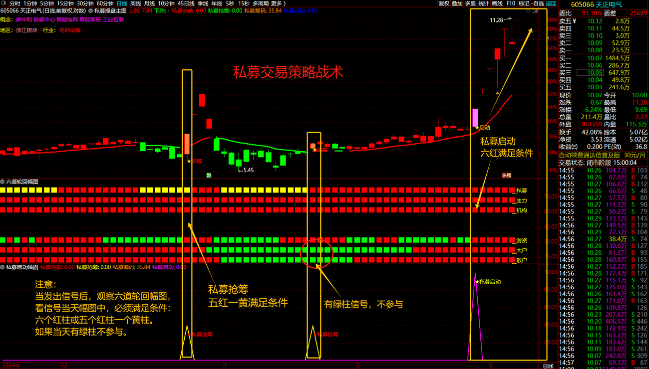 通达信【私募交易策略战术】主副图+选股，私募擒牛抢筹突破启动，结合六道轮回抓主升_展示图_07 ... ...